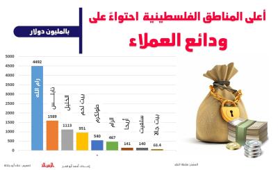 اقتصاد - ودائع العملاء
