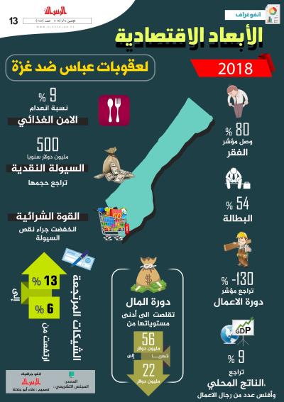 الأبعاد الاقتصادية لعقوبات عباس على غزة.