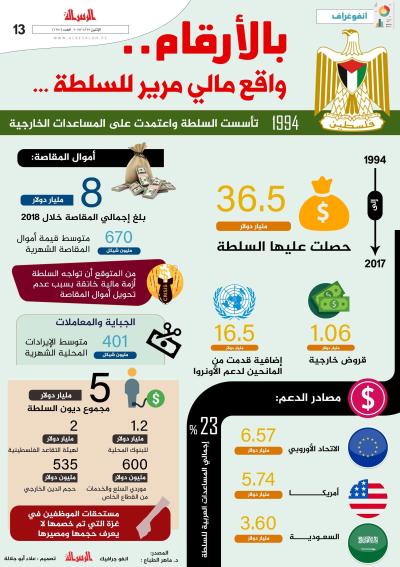 بالأرقام ... واقع مالي مرير للسلطة