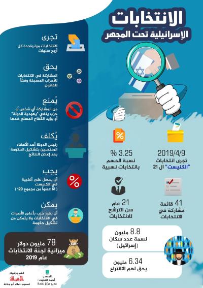 الانتخابات الإسرائيلية تحت المجهر.
