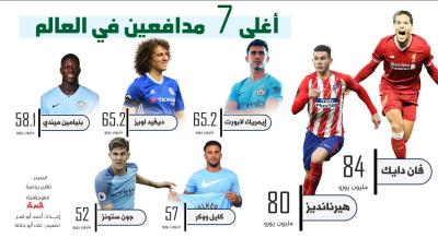 رياضة- أغلى 10 مدافعين في العالم.