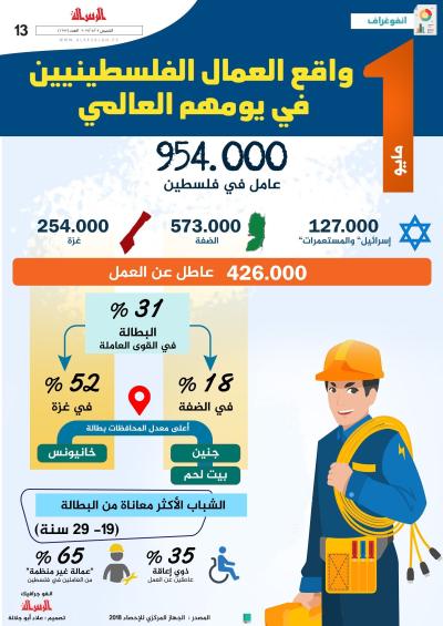 واقع العمال الفلسطينيين