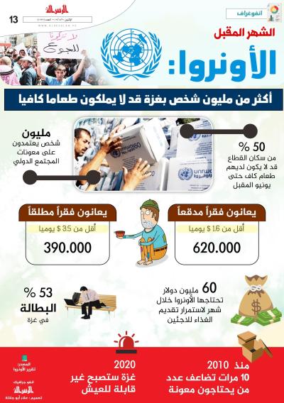 الاونروا .. الشهر المقبل