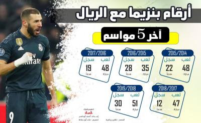 رياضة - أرقام بنزيما مع الريال في.