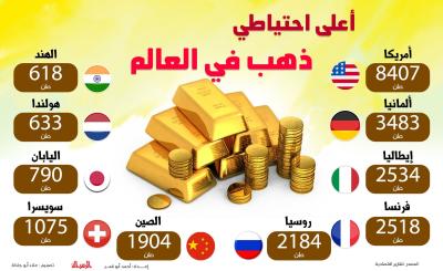 اقتصاد - أعلى احتياطي  ذهب في العالم.