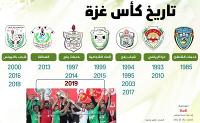 رياضة - تاريخ كأس غزة.