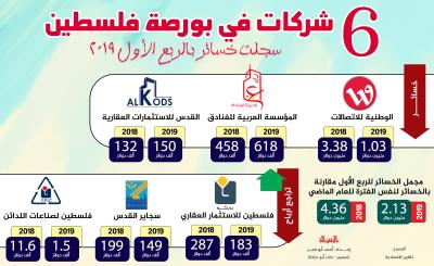 اقتصاد -6 شركات في بورصة فلسطين.