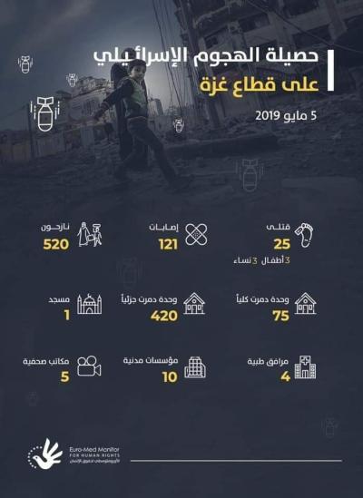 حصيلة الهجوم الصهيوني على قطاع غزة