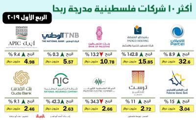 اقتصاد - أكثر 10 شركات فلسطينية مدرجة ربحا