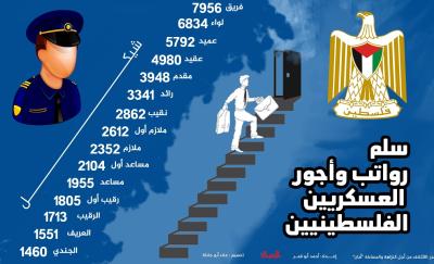 اقتصاد - سلم رواتب العسكريين الفلسطينييين