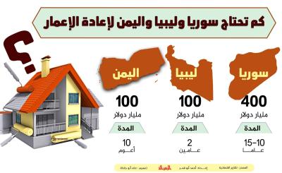 اقتصاد: كم تحتاج سوريا وليبيا واليمن لاعادة الاعمار