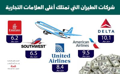 شركات الطيران التي تمتلك على العلامات التجارية