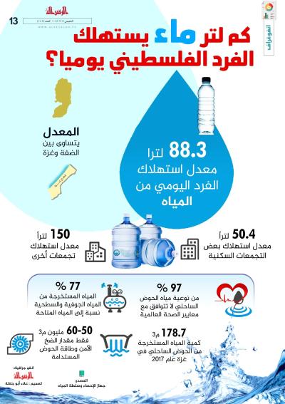 كم لتر ماء يستهلك الفرد الفلسطيني يوميا