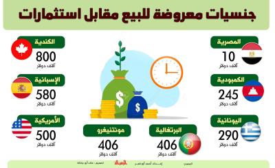 جنسيات معروضة للبيع مقابل استثمارات