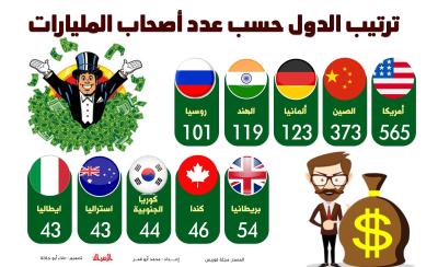 ترتيب الدول حسب عدد اصحاب المليارات