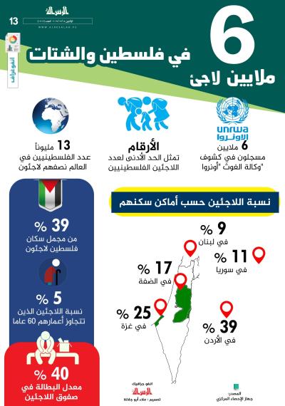 6 ملايين لاجئ في فلسطين والشتات