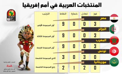 رياضة .. المنتخبات العربية في امم افريقيا