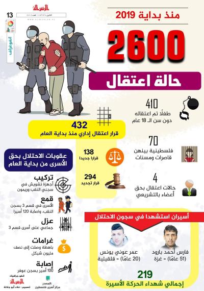 2600 حالة اعتقال منذ بداية 2019.