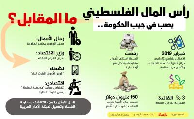 اقتصاد - رأس المال الفلسطيني.