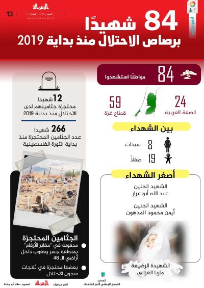 84 شهيدا برصاص الاحتلال منذ بداية 2019