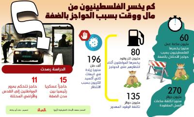 كم  يخسر الفلسطينيون من مال ووقت بسبب الحواجز بالضفة
