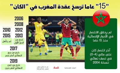 رياضة - عاما ترسخ عقدة المغرب 15.