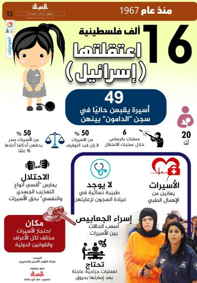 16.000 فلسطينية اعتقلتها اسرائيل.