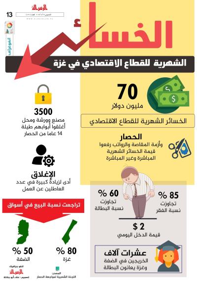 الخسائر الشهرية للقطاع الاقتصادي في غزة