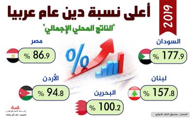 اقتصاد - أعلى نسبة دين عام.jpg