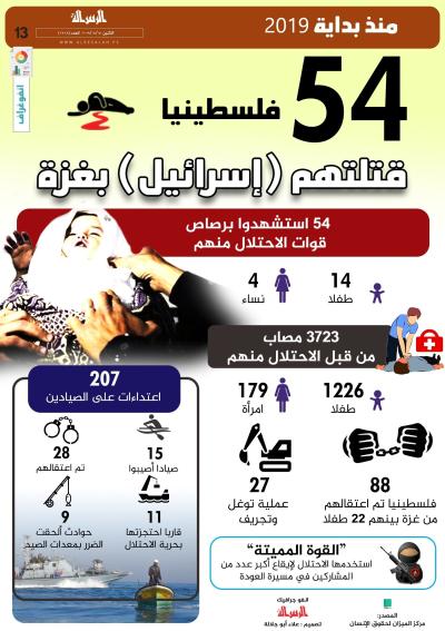 54 قتلتهم اسرائيل.