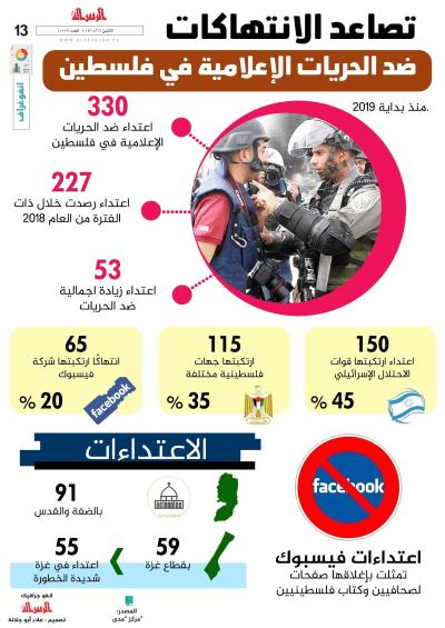 تصاعد الانتهاكات ضد الحريات الاعلامية في فلسطين
