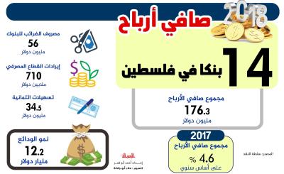 صافي ارباح 14 بنكا في فلسطين