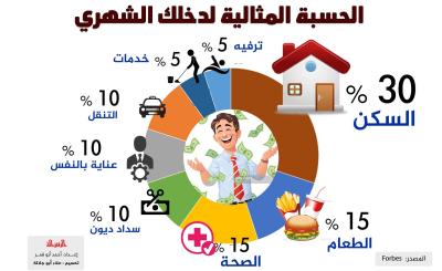ماهي الحسبة المثالية لدخلك الشهري
