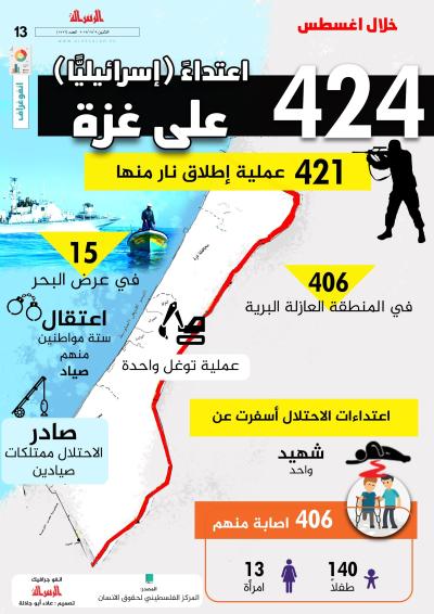 424 اعتداء ( اسرائليا ) خلال شهر اغسطس على غزة