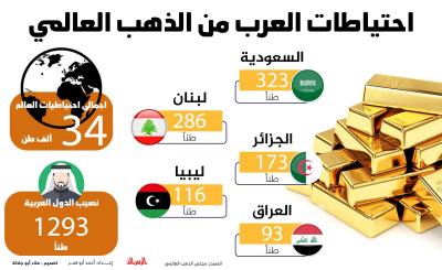 احتياطات العرب من الذهب العالمي.jpg