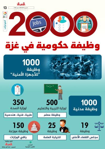 2000 وظيفة حكومية في غزة