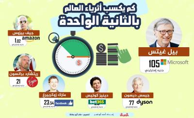 كم_يكسب_أثرياء_العالم_بالثانية_الواحدة.jpg