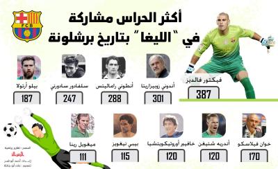 اكثر الحراس مشاركة في الليغا بتاريخ برشلونة