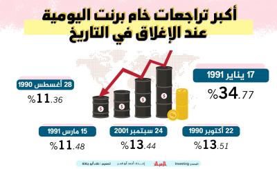 أكبر تراجعات خام برنت اليومية.jpg