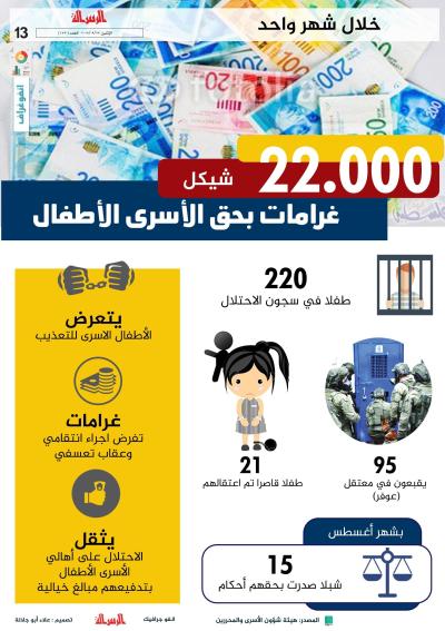 22 الف شيكل غرامات بحق الاسرى الاطفال