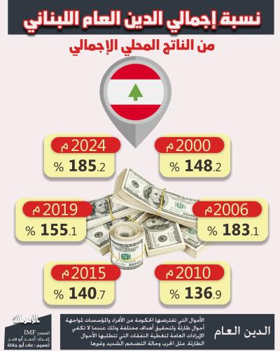 نسبة إجمالي الدين العام اللبناني.