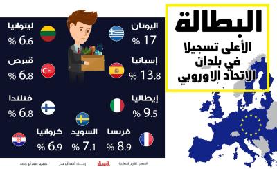 البطالة الاعلى تسجيلا في بلدان الاتحاد الاوروبي