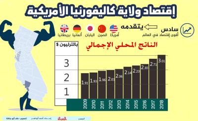 ‏إقتصاد ولاية كاليفورنيا الأمريكية.jpg