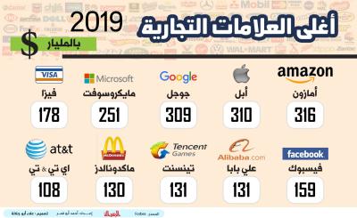 أغلى العلامات التجارية 2019.jpg