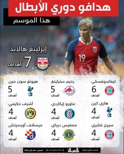 هدافو دوري الأبطال هذا الموسم