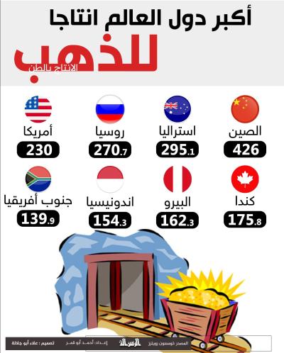 أكبر دول العالم انتاجا للذهب