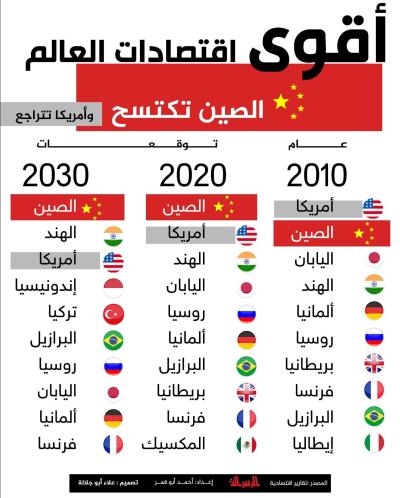 أقوى اقتصادات العالم