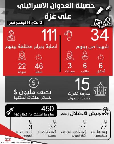 حصيلة العدوان الاسرائيلي على غزة
