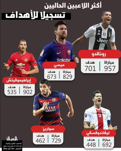 اكثر اللاعبين الحاليين تسجيلا للاهداف