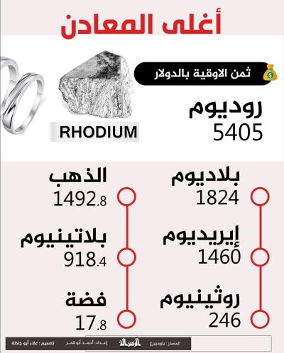 أغلى المعادن